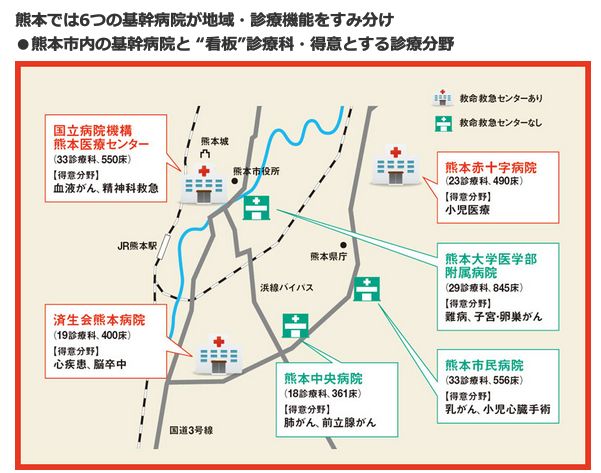 熊本では６つの基幹病院が地域・診療機能をすみ分け<br />・熊本市内の基幹病院と“看板”診療科・得意とする診療分野