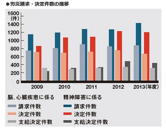 労災請求・決定件数の推移