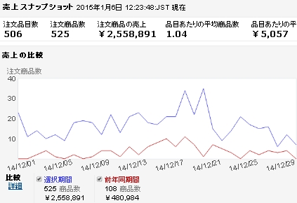 2014年12月売上