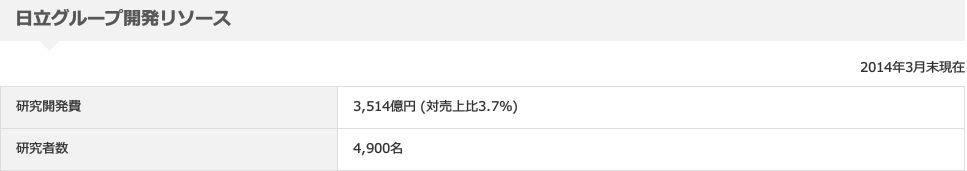 研究開発費と研究者数