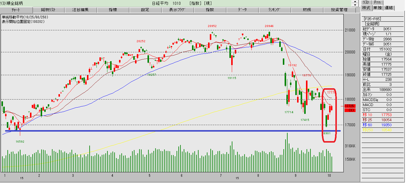 10月1週（チャート）