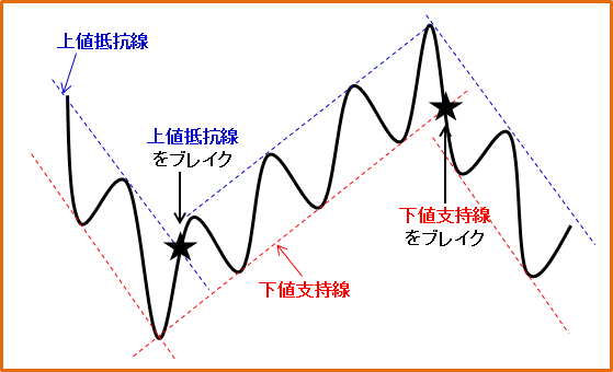 トレンドラインのイメージ