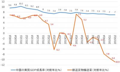 2015　鉄道輸送量推移　中国