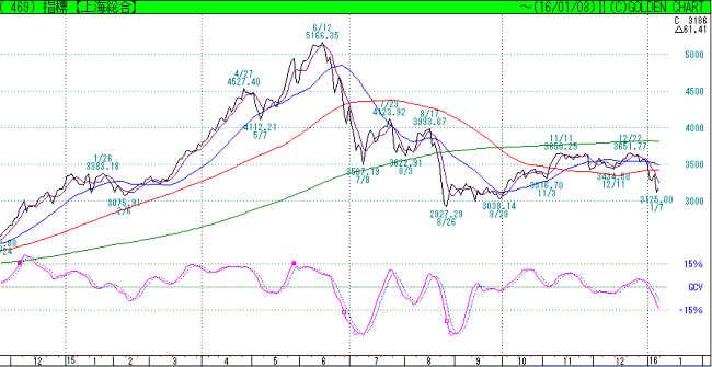 16上海総合指数18