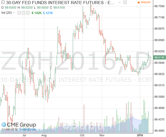 11FF金利先物3月限116