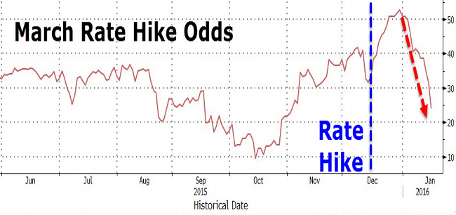 12利上げ確率116