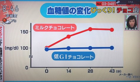 Nhkあさイチでハイカカオチョコレートの健康効果が取り上げられました さざなみ橋日記 園芸ブログ