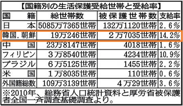 国籍別の生活保護受給世帯と受給率