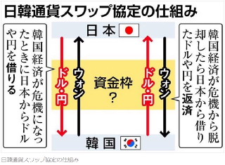 日韓通貨スワップ協定の仕組み