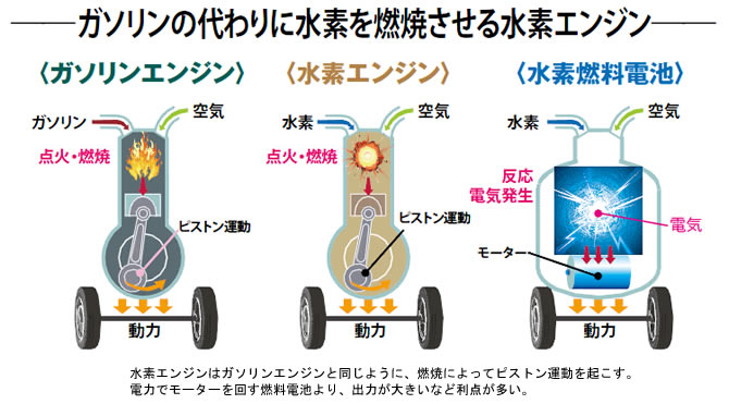 水素エンジン仕組