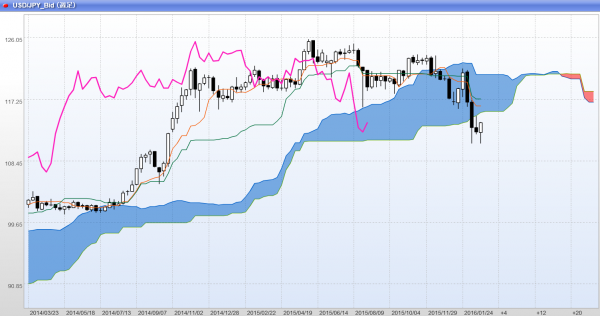 2016年3月1週週足一目均衡表ドル円