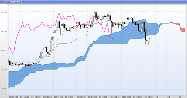 2016年3月2週週足一目均衡表ドル円