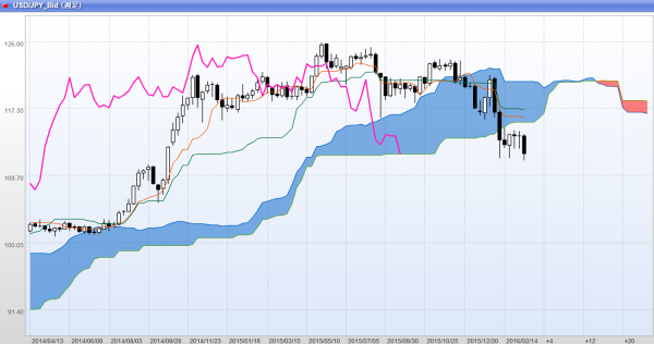 2016年3月4週週足一目均衡表ドル円