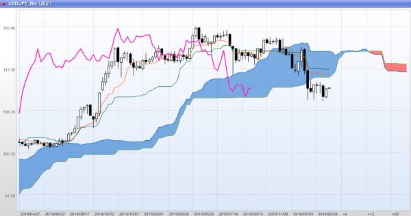 2016年4月1週週足一目均衡表ドル円