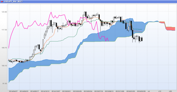 2016年4月2週週足一目均衡表ドル円