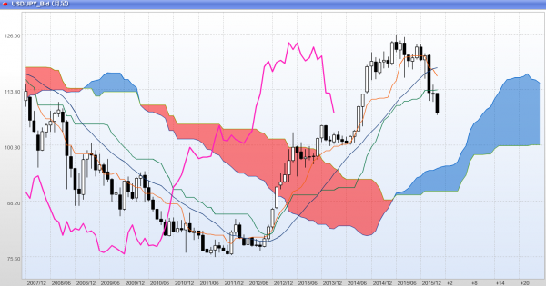2016年4月3週月足一目均衡表ドル円