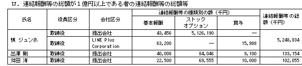 連結報酬等の総額が1億円以上である者の連結報酬等の総額等、韓国企業LINE　ＬＩＮＥの役員報酬は慎ジュンホ取締役（韓国人）に５２億円！