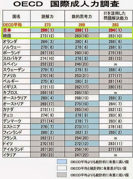 OECDが「国際成人力調査」という調査で、驚くなかれ、日本が「読解力」「数的思考力」「ＩＴを活用した問題解決能力（コンピュータ調査を受けた者の平均点）」という三つの調査項目「全て」でトップになった。