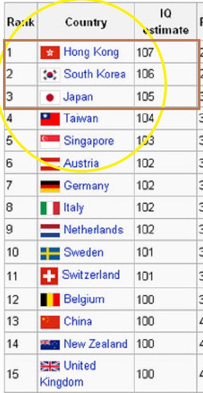 「世界IQ（知能指数）ランキング」が発表され、日本は3位だったほか、アジア諸国・地域（香港、韓国、台湾、シンガポール）が世界185カ国中、上位5位までに入った。首位は香港、2位は韓国だった。