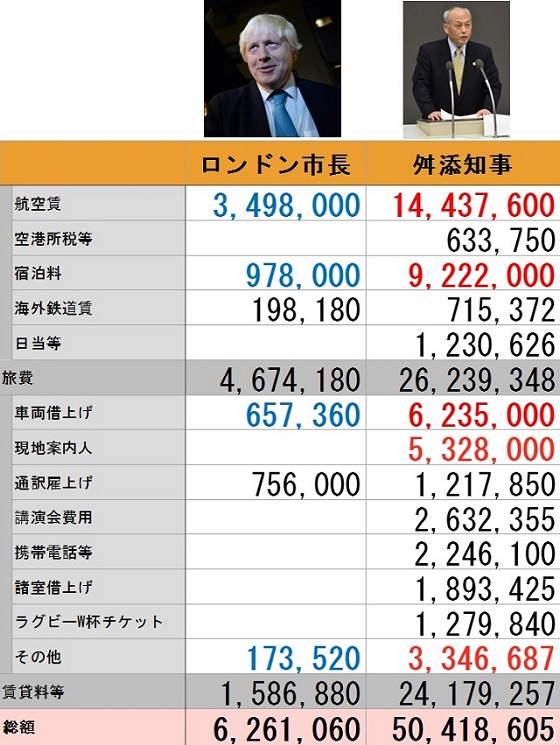 海外出張費：ロンドン市長626万円！舛添5040万円・海外出張経費について、ロンドン市から返信あり！文字通り、舛添知事の豪遊とケタ違いだった…