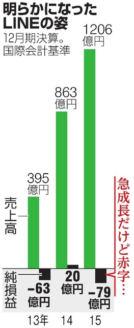 明らかになったＬＩＮＥの姿 ＬＩＮＥ、純損失７９億円　役員４人は韓国ネイバー出身