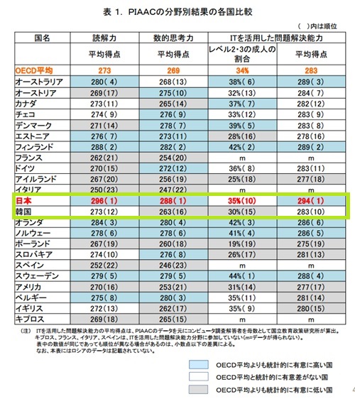 OECDが「国際成人力調査」で、驚くなかれ、日本が「読解力」「数的思考力」「ＩＴを活用した問題解決能力（コンピュータ調査を受けた者の平均点）」という三つの調査項目「全て」でトップになった。