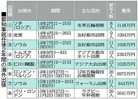 舛添都知事、海外出張費が計２億円超 就任後２年で８回 - 東京新聞