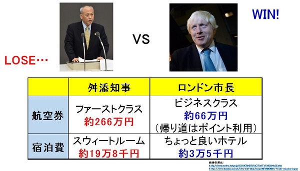 舛添氏のパリ・ロンドン出張では、航空運賃が約２６６万円（往復）、スイートルームで１泊約１９万８０００円だったが、昨年１０月に来日したロンドン市長の片道の航空運賃は約６６万円（＝帰りはポイントを使用）、