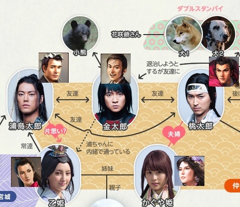 三太郎　登録武将　相関図