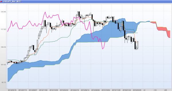 2016年4月5週週足一目均衡表ドル円