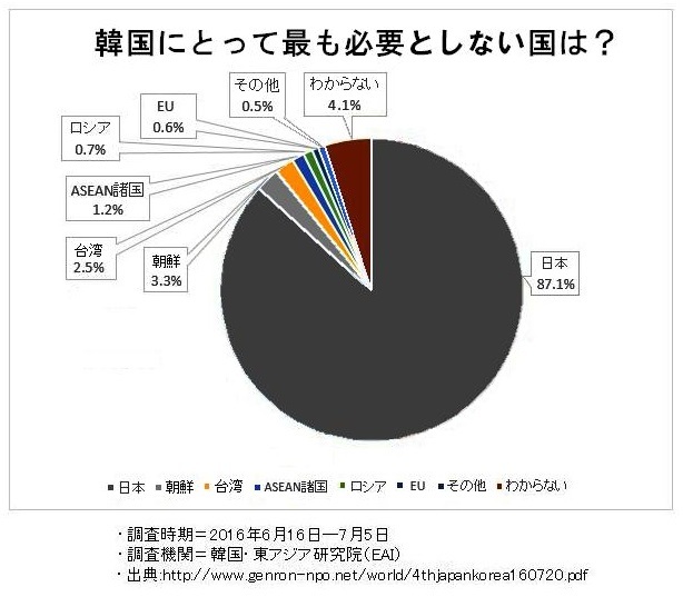 【朗報】韓国民１万人調査「韓国に一番必要でない国はどこですか？」