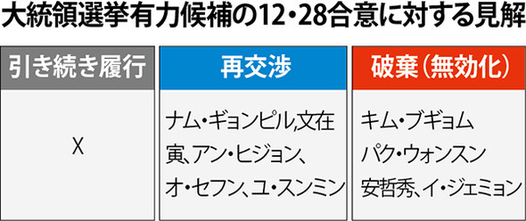 大統領選挙有力候補の12・28合意に対する見解 ハンギョレ新聞社