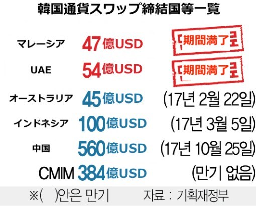 マレーシア・UAEとの通貨スワップは、先進国との契約でもなく米ドルを交換することでもないため韓国に大きな助けにならない。