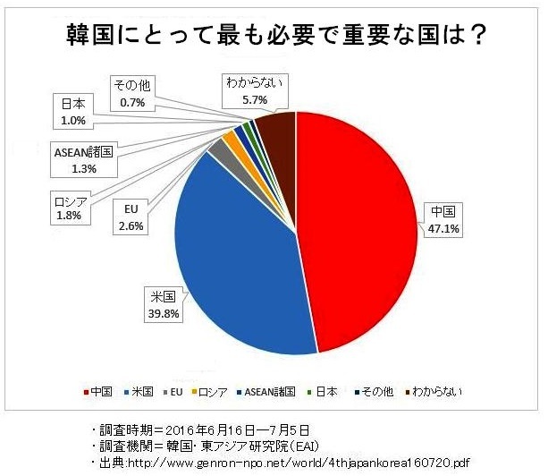 【朗報】韓国民１万人調査「韓国に一番必要でない国はどこですか？」