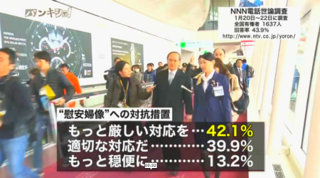 適切な対応だ、が３９．９％で、もっと穏便な対応にとどめた方が良いは、１３．２％に止まりました