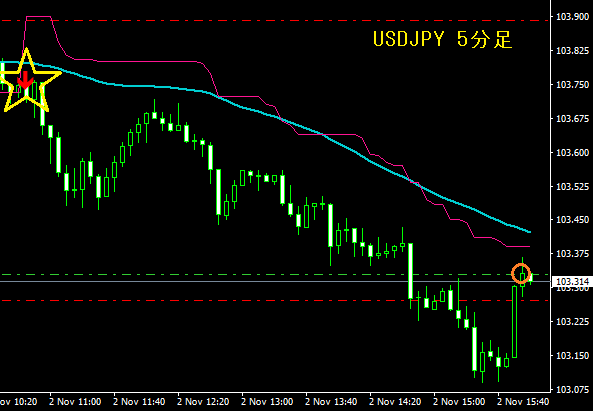 11022202ドル円5分足