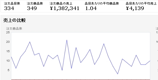 売上げ５か月目