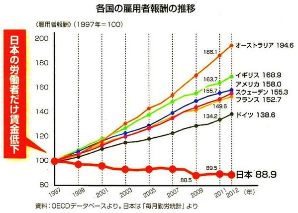 「各国雇用者報酬の推移」の画像検索結果