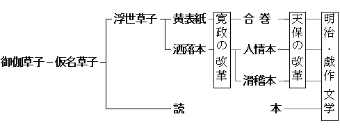 江戸文学の系譜の覚え方 東海林直人のゴロテマ日本史ブログ