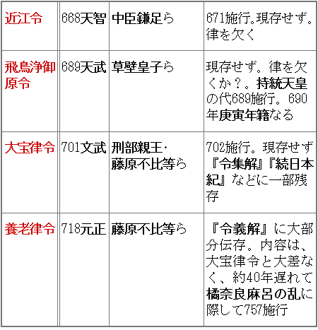 41四律令と天皇の覚え方 ａ 東海林直人のゴロテマ日本史ブログ