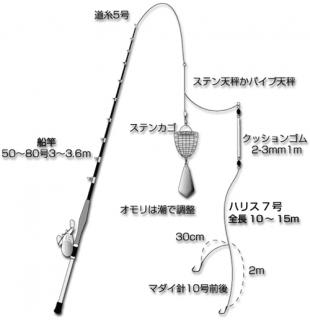 富山氷見へ釣り合宿 天秤フカセ釣り編 ガーデニングとグルメとマイホームをこよなく愛する家族の日記