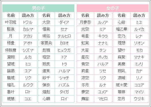 最近の子供の名前は読めませぬ ちょっとした Webお役立ち情報 とかを主に書いてます