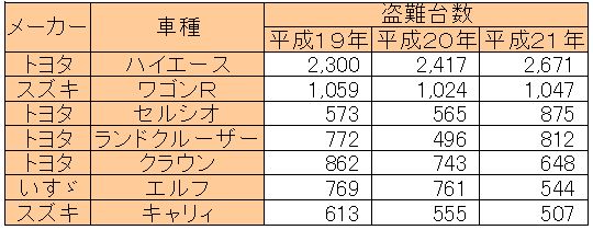 車種別自動車盗難台数
