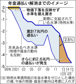 過払い