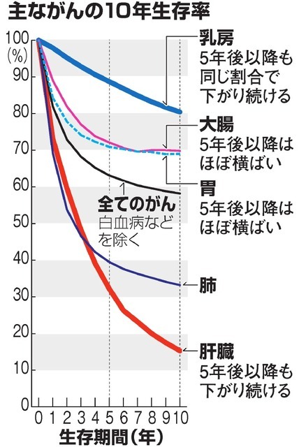 「がん10年生存率」の画像検索結果