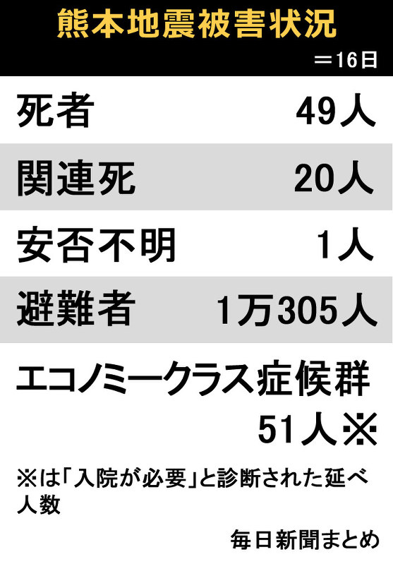 熊本地震被害状況＝１６日