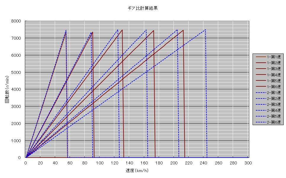 6速化 駄目人間達のバイクガレーヂでした