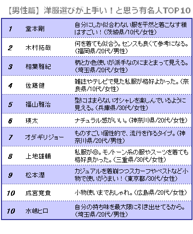 洋服選びが上手い！有名人TOP10（男性篇）　