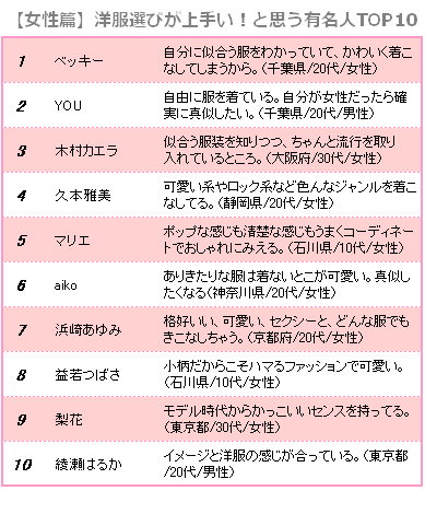 洋服選びが上手い！有名人TOP10（女性篇）　