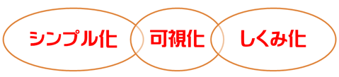 「シンプル化」「可視化」「しくみ化」
